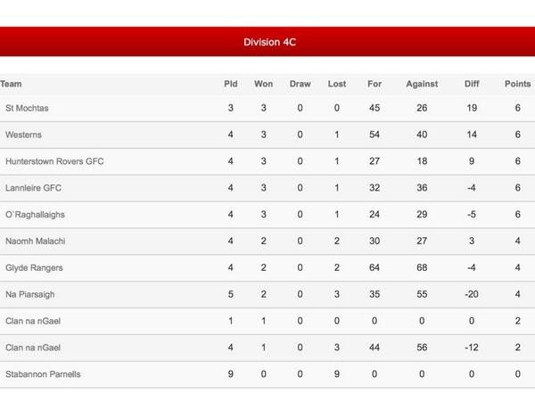 Current Junior Table.