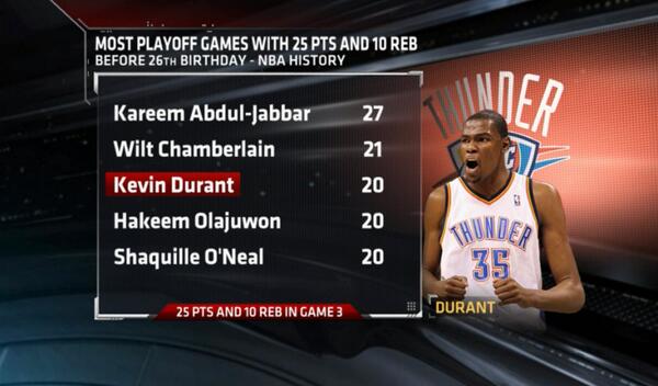 SportsCenter's tweet photo. Kevin Durant dropped his 20th career playoff game with 25+ Pts/10+ Reb. That puts him into some EXCLUSIVE company. http://t.co/save03r7SG