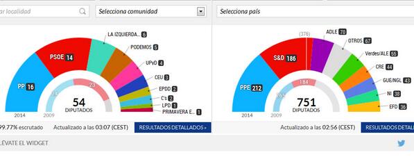 el_pais's tweet photo. El auge de UPYD, Podemos e IU termina con la hegemonía de PP y PSOE http://t.co/osscrUiVI3 #eleccioneseuropeas http://t.co/b3iYhEKpWz