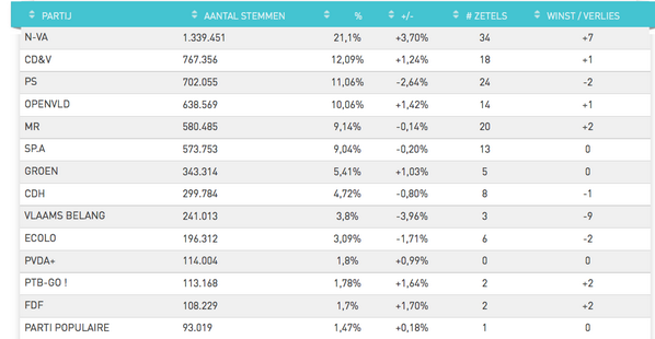 GeertNoels's tweet photo. Omzetting stem% naar zetels: een overzicht. #vk2014 Bron: DS http://t.co/SQbo12Wswo