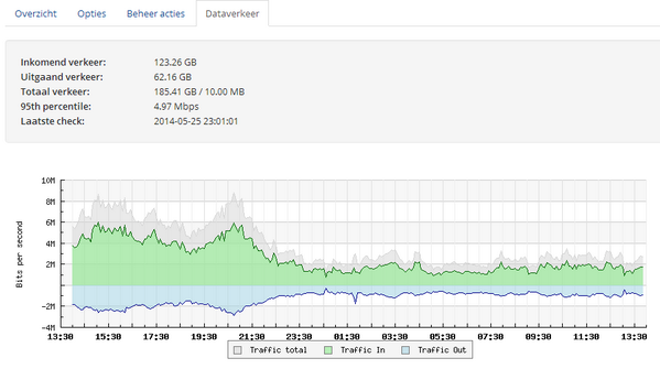 CTHosted's tweet image. Binnenkort: dataverkeer statistieken en grafieken in het klantensysteem voor dedicated servers en colocatie.