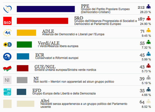 Stime dei seggi #EP2014 PPE212 S&amp;D187 ALDE71 GREENS/EFA55 GUE/NGL43 ECR45 EFD35 Altri64 bit.ly/1ksbsOE