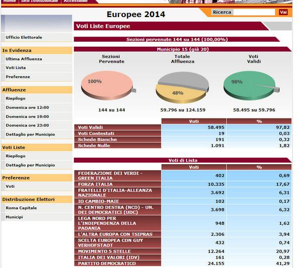 M5SRomaXV's tweet photo. Nel XV municipio il #m5s ottiene il 20,97% affermandosi come seconda forza politica #vinciamonoi http://t.co/Z0ixq2Z44K