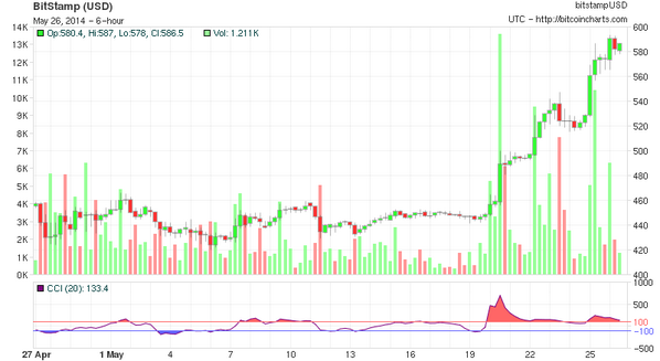 btcusd2's tweet image. $586.55 at 15:00 UTC [24h range: $562.18 - $593.48] 1 month chart