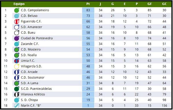 Clasificación final de la Liga 2013/14 #AupaFigue
