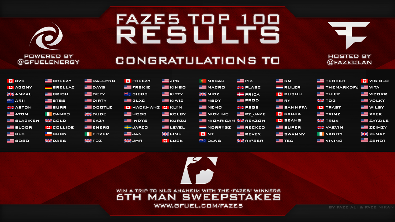 FaZe Clan on Twitter: "The Top 100 has been announced! A full update video will be going up today, but you can see the winners here: http://t.co/8UQWxTAftt" / Twitter