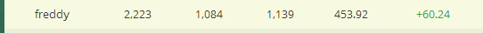 dicelitecoin's tweet photo. User freddy comes out of nowhere and scoops more than 60+ LTC profit in less than 1h!! Congrats! http://t.co/AIYvGqlaZP