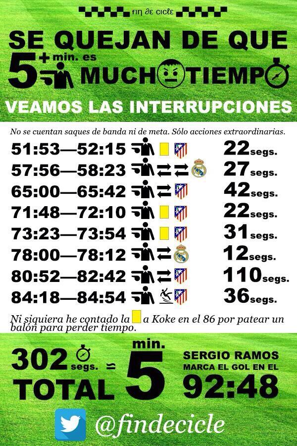 RealGomezRM's tweet photo. Los atléticos se quejan de que 5 minutos era demasiado tiempo. Pues aquí tenéis las interrupciones del partido: http://t.co/kFZNrZPsV9