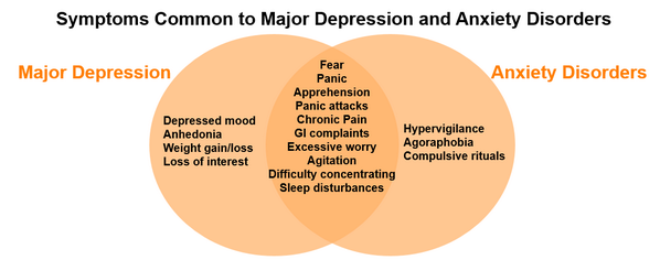 cspyyc's tweet photo. #Depression and #Anxiety are prevalent and share many similar symptoms: http://t.co/UrDrewGDlE http://t.co/MuKLvxZCYT