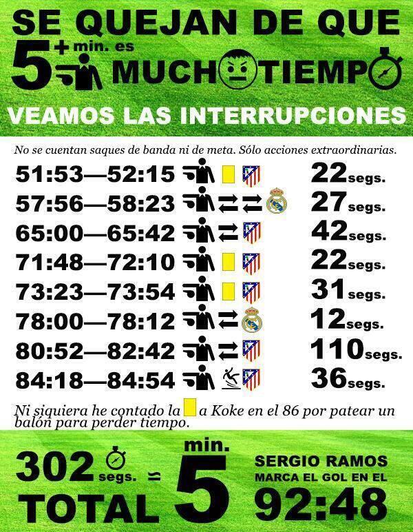ali__g's tweet photo. he aqui la prueba del xq d los 5min de mas dla final d chmpions .. aun asi diran q noo xd http://t.co/R9DTkdlDiy