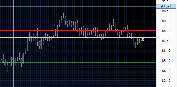 FOREXARGENTINA's tweet image. NZD/JPY: Tendencia en baja para este par, consolidac. sobre resistencia. Venta 87.20, primer target en 86.20
