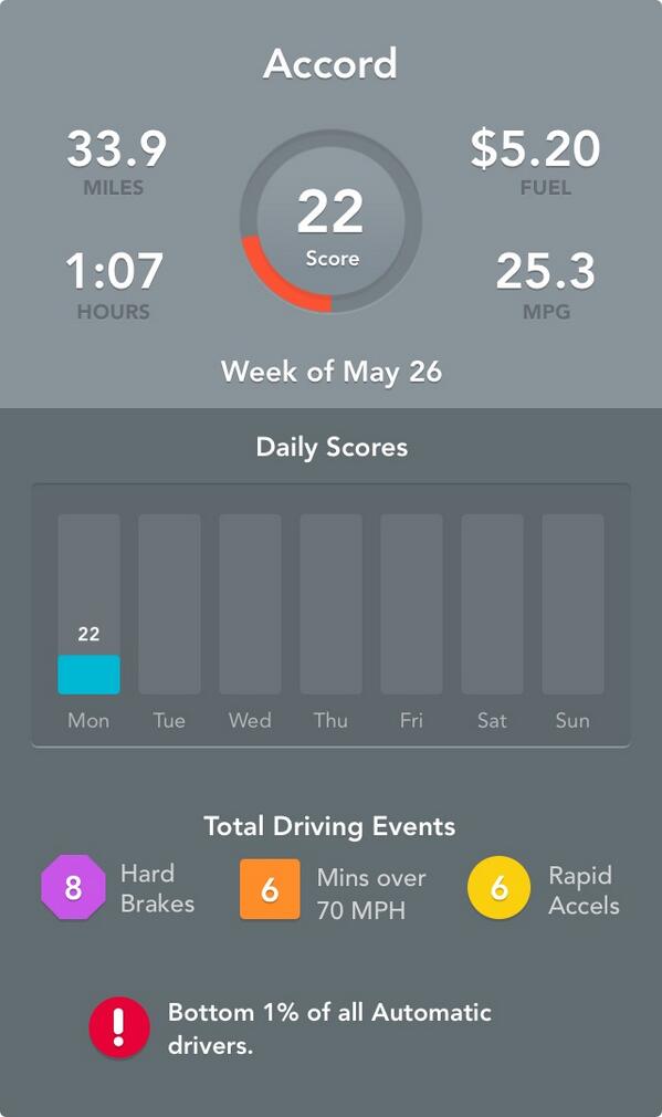 manatee73's tweet image. My drive score with @automatic is 22 this week. #drivesmarter #drivefaster
