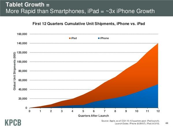 ValaAfshar's tweet photo. iPad = 3X iPhone growth (1st 12 quarters cumulative units shipments) http://t.co/OwEkDz1wHH