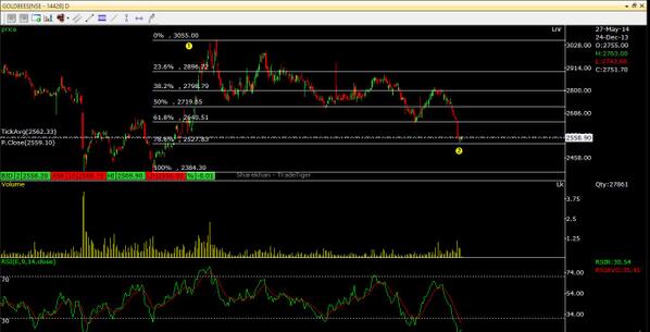 Goldbees Chart