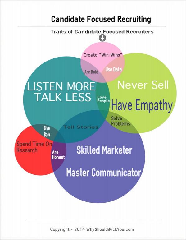 johnlamarche's tweet image. Infographic: 14 Traits of Candidate Focused Recruiters @Tips4Recruiters - #recruiting #recruitinghacks