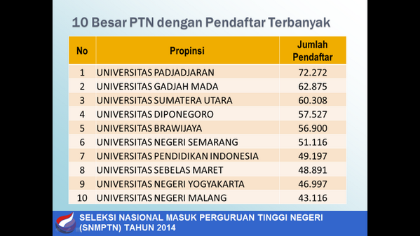 halokampus's tweet photo. RT @Kemdikbud_RI: 10 Besar PTN dengan Pendaftar Terbanyak #SNMPTN 2014 http://t.co/iqMN0u0gUt