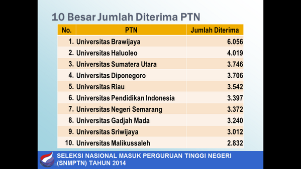 #Info <a href="/Kemdikbud_RI/">kemdikbud go id</a> 10 Besar Jumlah Diterima PTN #SNMPTN 2014