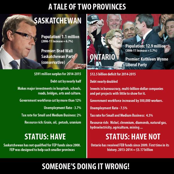 ddbooth's tweet image. A tale of two provinces. Someone's doing it wrong #ONPOLI @timhudak @Kathleen_Wynne #PCPO #OLP #ondp @OntarioPCParty