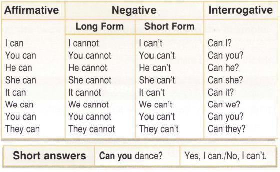 eAge Spoken English on Twitter: "#Grammar guide to using 'can' in ...