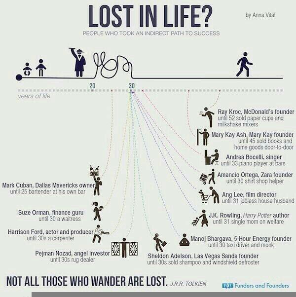 Check out these people who took an indirect path to success. "Not all those who wander are lost" - Tolkien