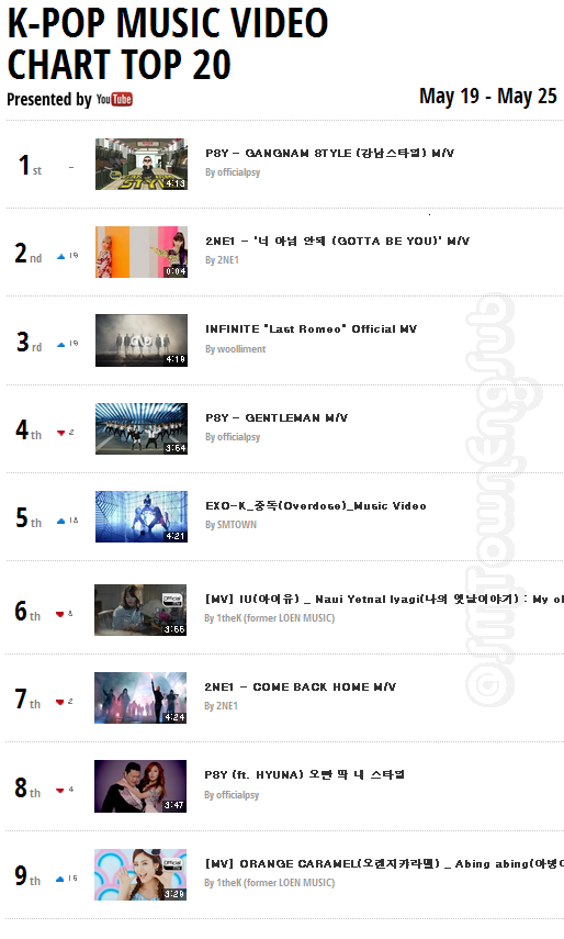 B2STFINITESubs's tweet photo. [LIST] YouTube releases 'Top 20 K-Pop Music Video' Chart for the 4th Week of May http://t.co/4BiCV3Crcq http://t.co/IbQROeH1P6