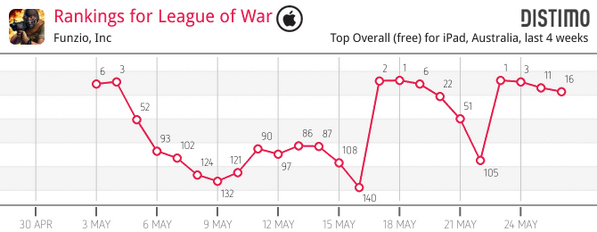 Distimo (@distimo) on Twitter photo League of War from <a href="/GREEgames/">GREE Games</a> recently landed on iOS, globally. Check out its early rankings: bit.ly/1pfy1dI League of War from <a href="/GREEgames/">GREE Games</a> recently landed on iOS, globally. Check out its early rankings: bit.ly/1pfy1dI