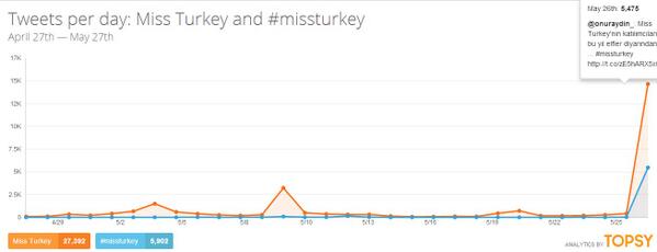 onuraydin_'s tweet photo. Miss Turkey içeren 14,654 tweet atılırken, #missturkey içeren 5,475 tweet gönderildi. http://t.co/zBfs47wALS