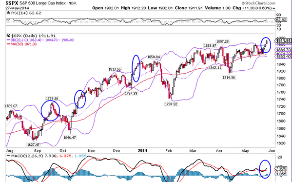 Sassy_SPY's tweet photo. Don't assume it can't ride the upper part of the expanding BB band & base. #2013alloveragain? $SPX http://t.co/gUqIKXregB