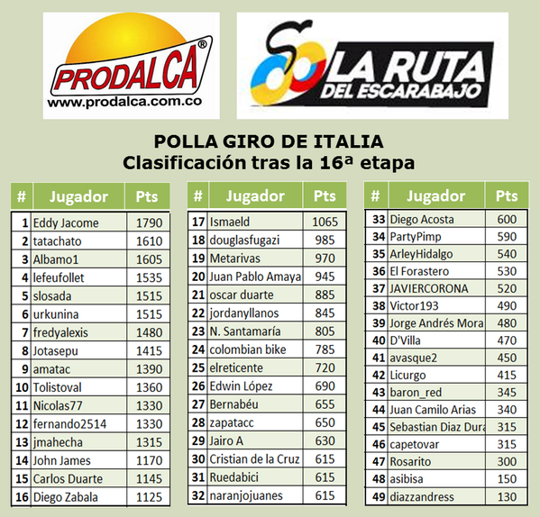 Polla Giro de Italia - Válida 15/36 de La Polla Anual Prodalca - Página 8 BorRvn8IIAAnG3X