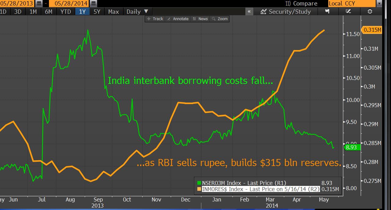 RBI Growing $315-Billion Reserves Floods India with Cash