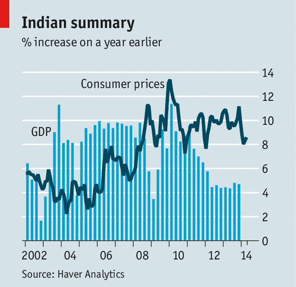 TheEconomist's tweet image. Tough battles ahead for Mr Modi. A decade ago India seemed destined to rival China. No longer econ.st/TQCQ0E