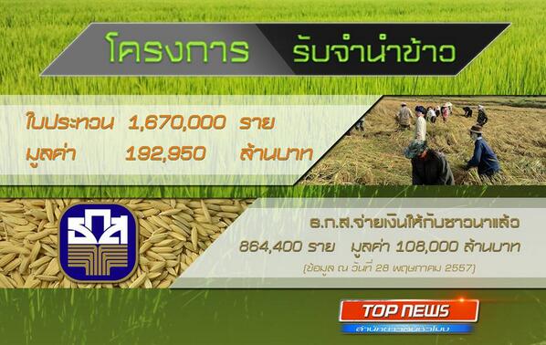RDnews_Online's tweet photo. ข้อมูล 28 พ.ค.57
ขณะนี้ ธ.ก.ส.จ่ายเงินให้กับชาวนาแล้ว กว่า 8 แสนราย #TopNewsTH http://t.co/Vf9XuImipg