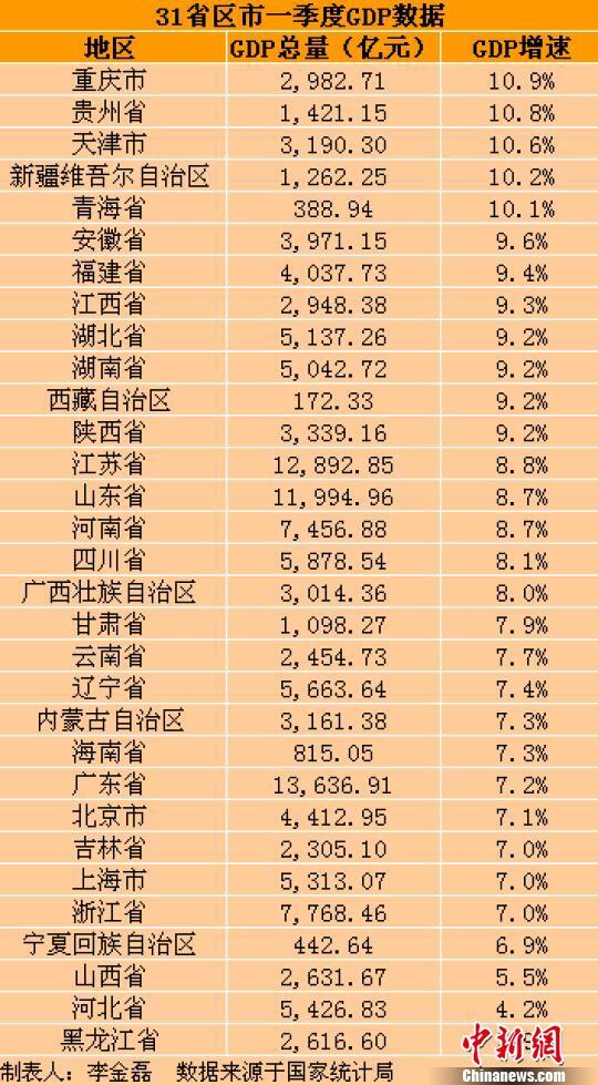 China's province-level GDP statistics for the first quarter, 19 above national average: goo.gl/B6JwPv