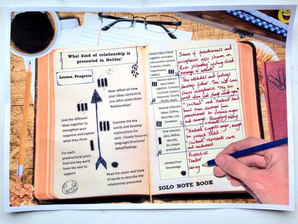 'SOLO Notebook' Students jot notes on text in SOLO boxes. LO arrow helps guide students and makes progress explicit.