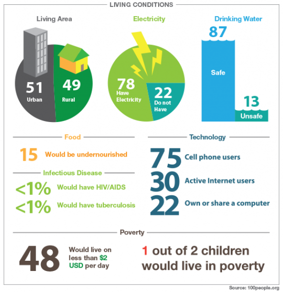 ONECampaign's tweet photo. If the world was 100 people, 13 of them wouldn't have access to clean water! #dataviz http://t.co/TvaP2d3tqn http://t.co/kaCFZgVkA0