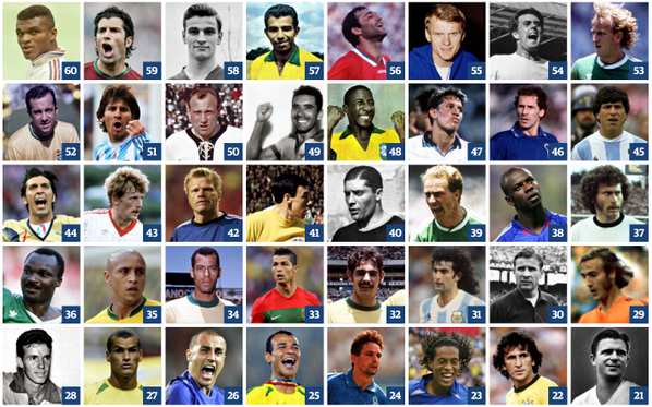 Top 100 best soccer players of all time