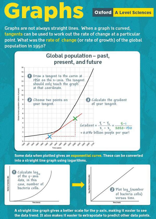We'll be sending out free A Level science resources like this maths skills poster for your lab - RT to get yours!
