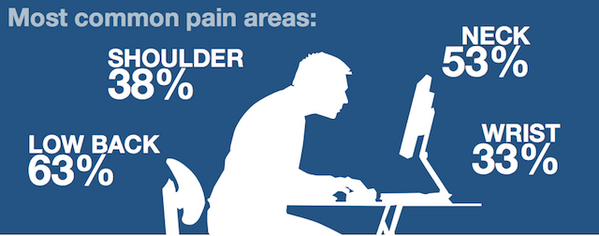 PostureMD's tweet image. Bad Posture= Pain!