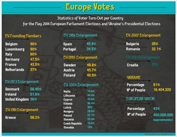 EEAP1's tweet photo. #Voter Statistics: #EUelections2014 &amp; #UkraineVotes. 
#elections #EU #Ukraine @electionista @EUparliament #democracy http://t.co/DRfURs4UPb