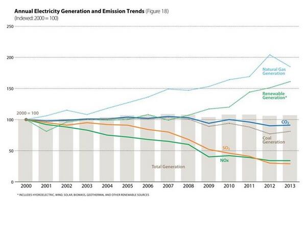 DanJWeiss's tweet photo. MT @MindyLubber: @CeresNews: US #CO2 fell 13% fr ’08-’12; @EPA CO2 regs easier 2 meet http://t.co/x0gWDRT5zQ #climate http://t.co/vjroYkH4Ci