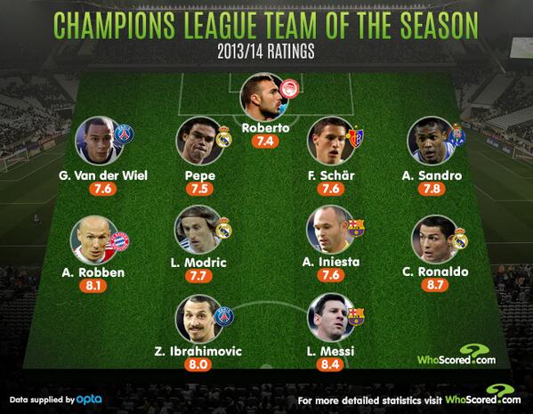 Champions League Awards 2013/14 Bou_XRUCUAEHuHQ