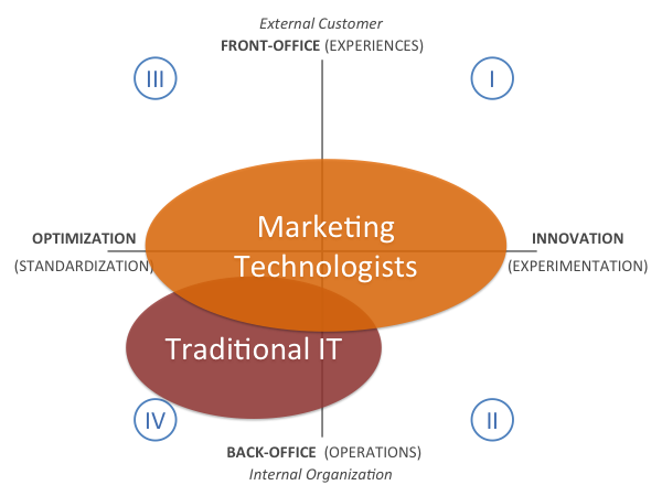 chiefmartec's tweet photo. Financial Times reports on marketing &amp; IT convergence, but maybe missed the real story http://t.co/B79QK5NKxQ http://t.co/0UUEtdyn1Y