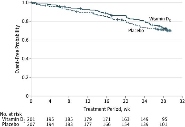 JAMA_current's tweet photo. No effect #vitaminD on #asthma tx failure in adults w asthma &amp; low D levels http://t.co/ChvuzbkwNP http://t.co/vBdPpPz0fn