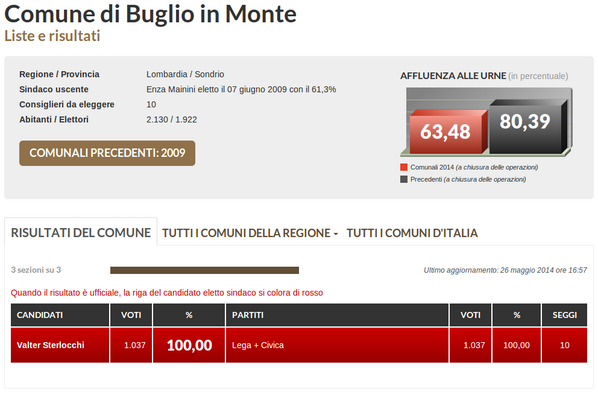 derkling's tweet photo. Quando un paese non ha futuro?
Quando le cose vanno più o meno così... da 20 anni!
#Comunali2014 #BuglioInMonte http://t.co/e5OQAaOi1b