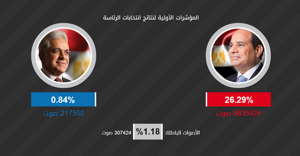 youm7's tweet photo. #اليوم_السابع | الأصوات الباطلة تتعدى نسبة الأصوات التي حصل عليها "#صباحي" http://t.co/Iu3rjEIgfs http://t.co/eXoVU1LLWB