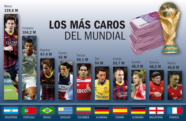 RivieraEc's tweet photo. Entérate cuales son los jugadores más caros de este #Mundial2014 http://t.co/qgp5tzpuTL