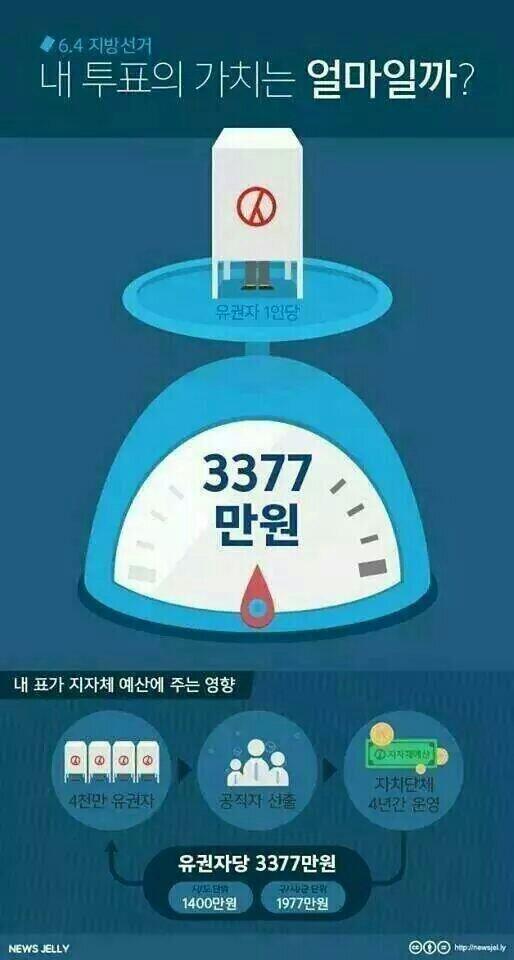 내 투표의 가치는 얼마일까요?
무려 3377 만원입니다.
투표 꼭 해야겠습니다.