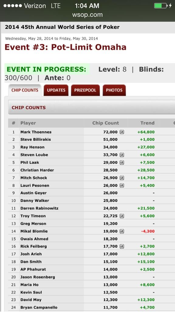 Pnutpoker's tweet photo. @TheMark let's keep it up there, guy http://t.co/zntweswrcT