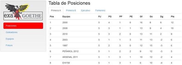 Exa_Goethe's tweet photo. Tablas actualizadas hasta la 5ta. Fecha .
El sábado nos vemos en otra jornada más en #elmejorexadelpais http://t.co/6fSkjg1EAZ