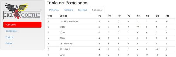 Exa_Goethe's tweet photo. Tablas actualizadas hasta la 5ta. Fecha .
El sábado nos vemos en otra jornada más en #elmejorexadelpais http://t.co/6fSkjg1EAZ